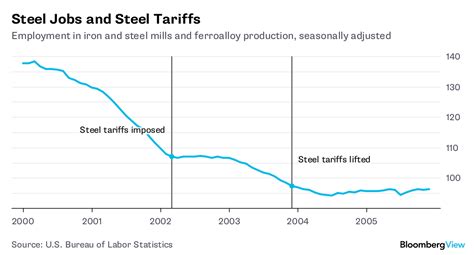 fabricated metal sector graph 2018 tarrifs graph|steel tariffs impact on manufacturing.